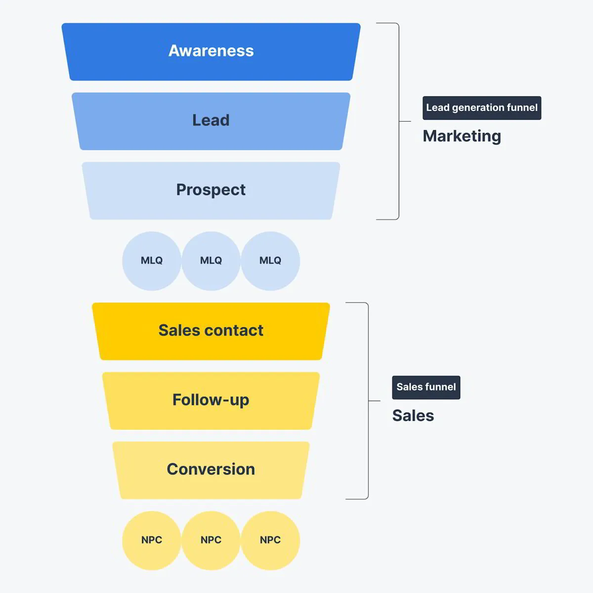 Diagram illustrating the stages of a lead generation and sales funnel, from initial awareness to conversion