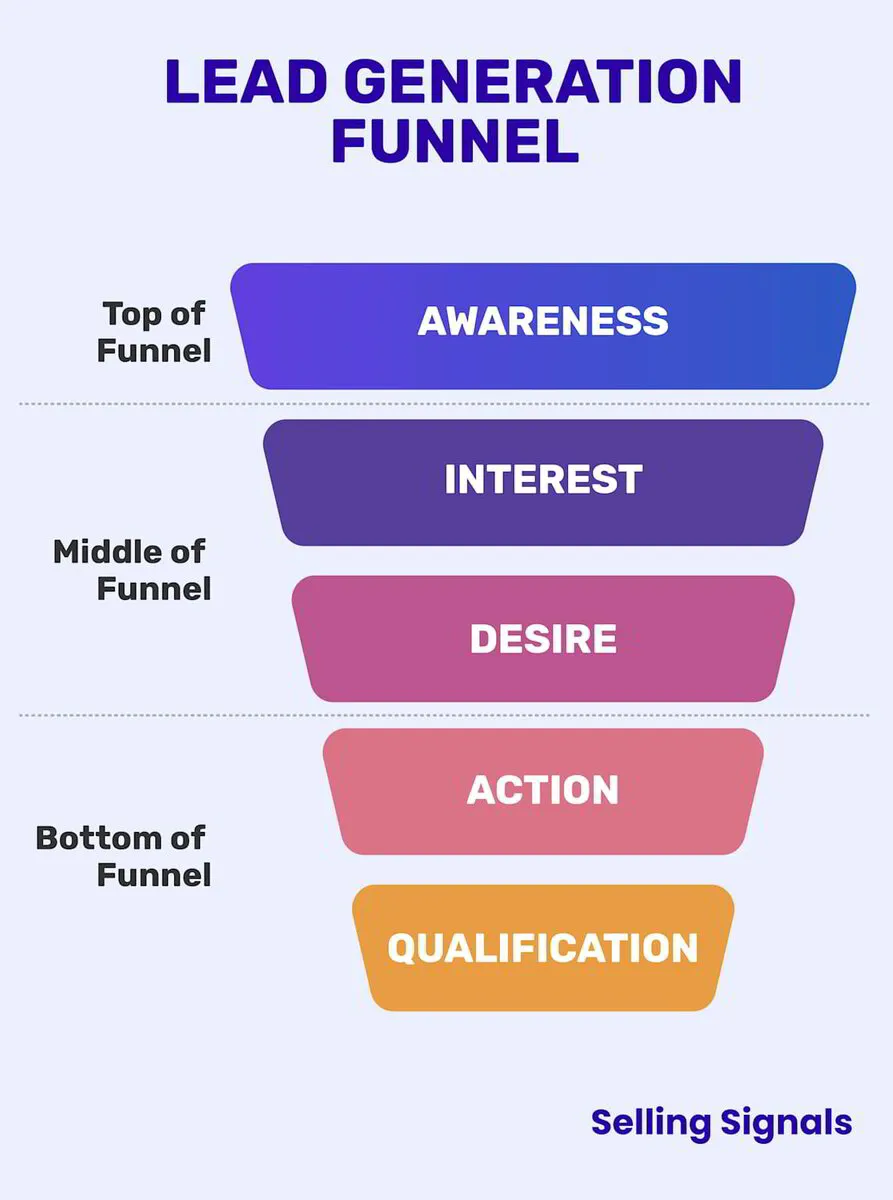 A diagram illustrating the five key stages of a lead generation funnel: Awareness, Interest, Desire, Action, and Qualification