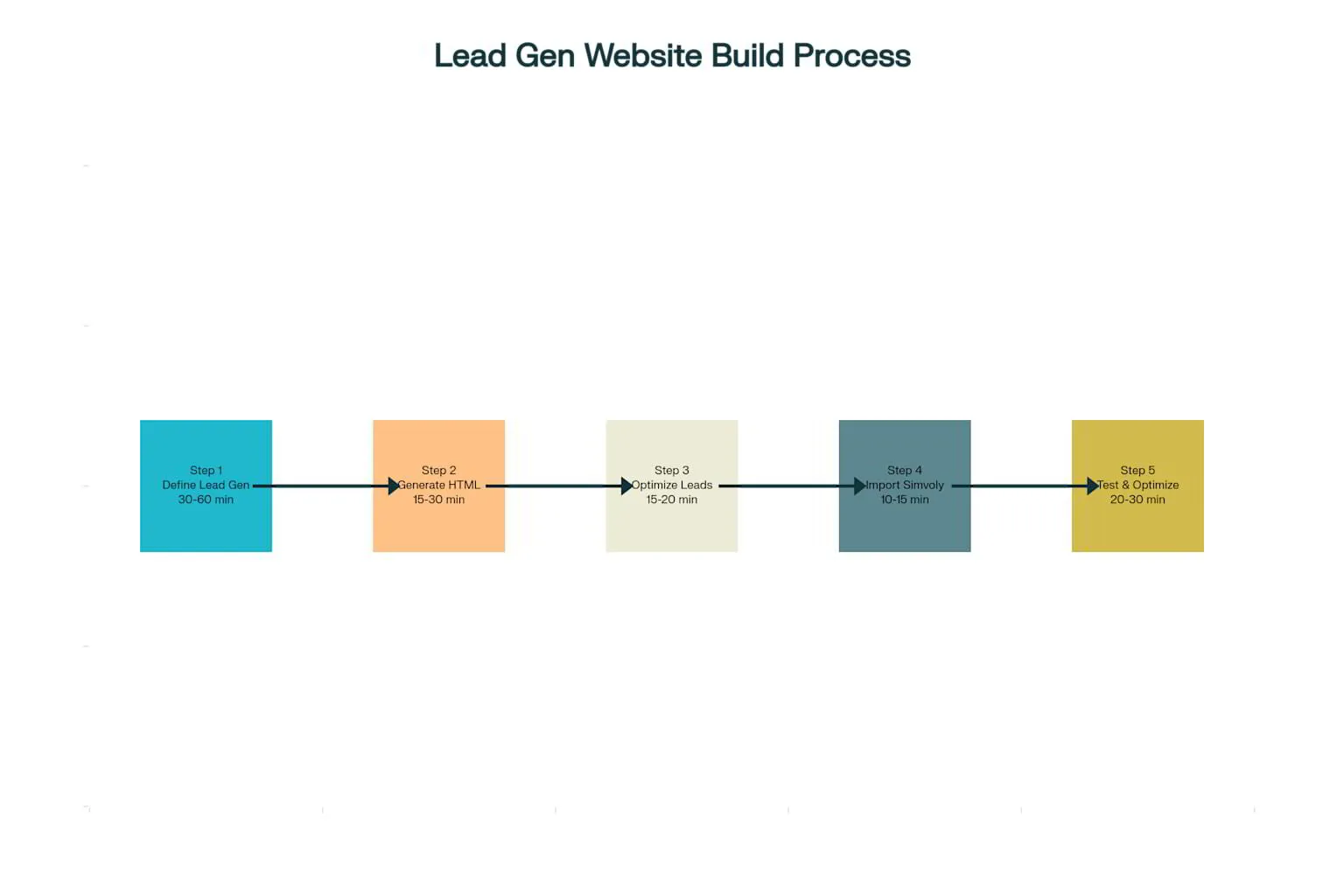 5-Step Workflow: From ChatGPT AI to InstantPage.dev Lead Generation Website